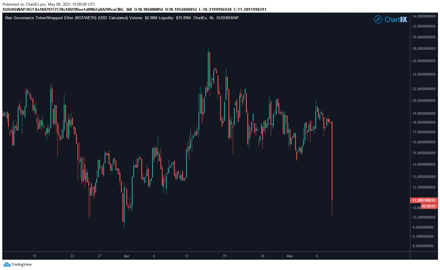 DeFi之道丨Rari Capital 遭 Value DeFi 攻击者跨链连环攻击 - 第2张  | 比特币-比特币价格-比特币行情交易交流平台