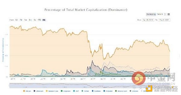 比特币“统治力”消退 以太坊、DOGE、XRP等代币全面开花 - 第1张  | 比特币-比特币价格-比特币行情交易交流平台