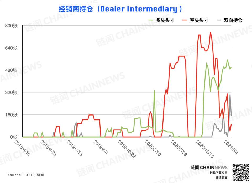 偏空情绪继续发酵，杠杆基金成唯一激进择多账户 | CFTC COT 比特币持仓周报 - 第2张  | 比特币-比特币价格-比特币行情交易交流平台