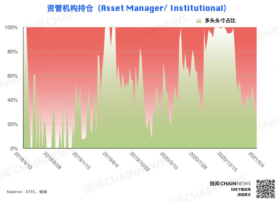 偏空情绪继续发酵，杠杆基金成唯一激进择多账户 | CFTC COT 比特币持仓周报 - 第5张  | 比特币-比特币价格-比特币行情交易交流平台