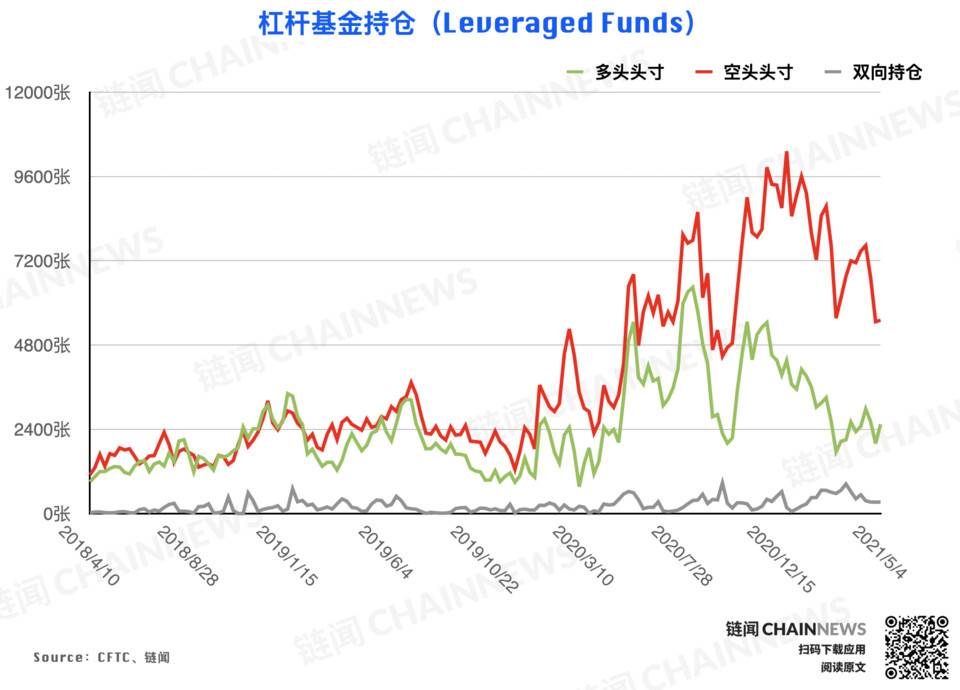 偏空情绪继续发酵，杠杆基金成唯一激进择多账户 | CFTC COT 比特币持仓周报 - 第6张  | 比特币-比特币价格-比特币行情交易交流平台