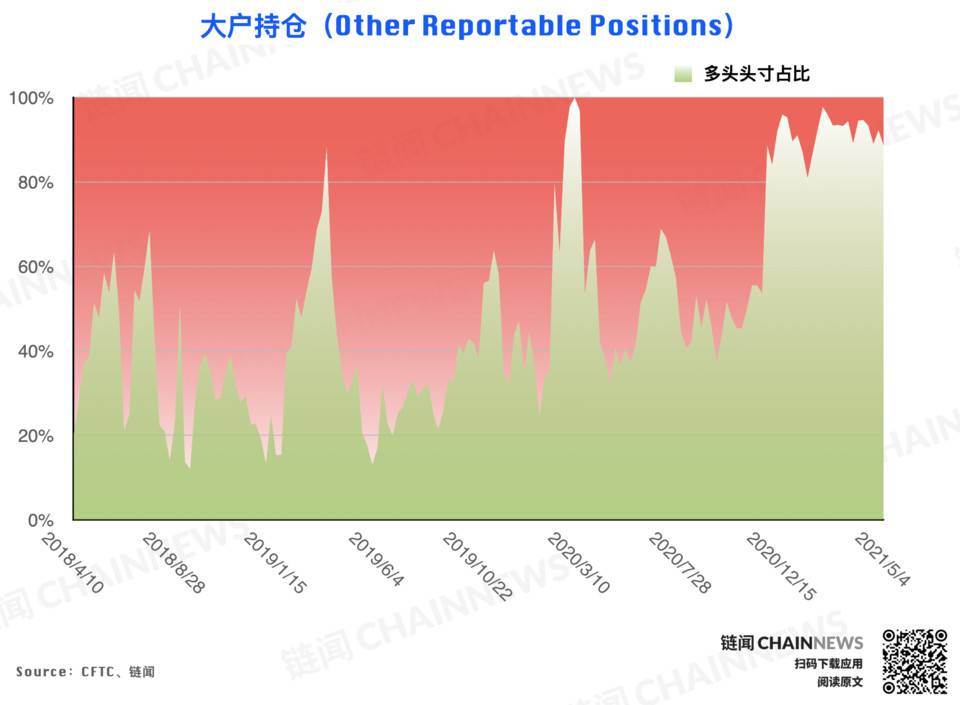偏空情绪继续发酵，杠杆基金成唯一激进择多账户 | CFTC COT 比特币持仓周报 - 第9张  | 比特币-比特币价格-比特币行情交易交流平台