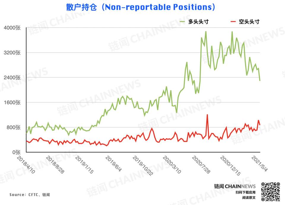 偏空情绪继续发酵，杠杆基金成唯一激进择多账户 | CFTC COT 比特币持仓周报 - 第10张  | 比特币-比特币价格-比特币行情交易交流平台
