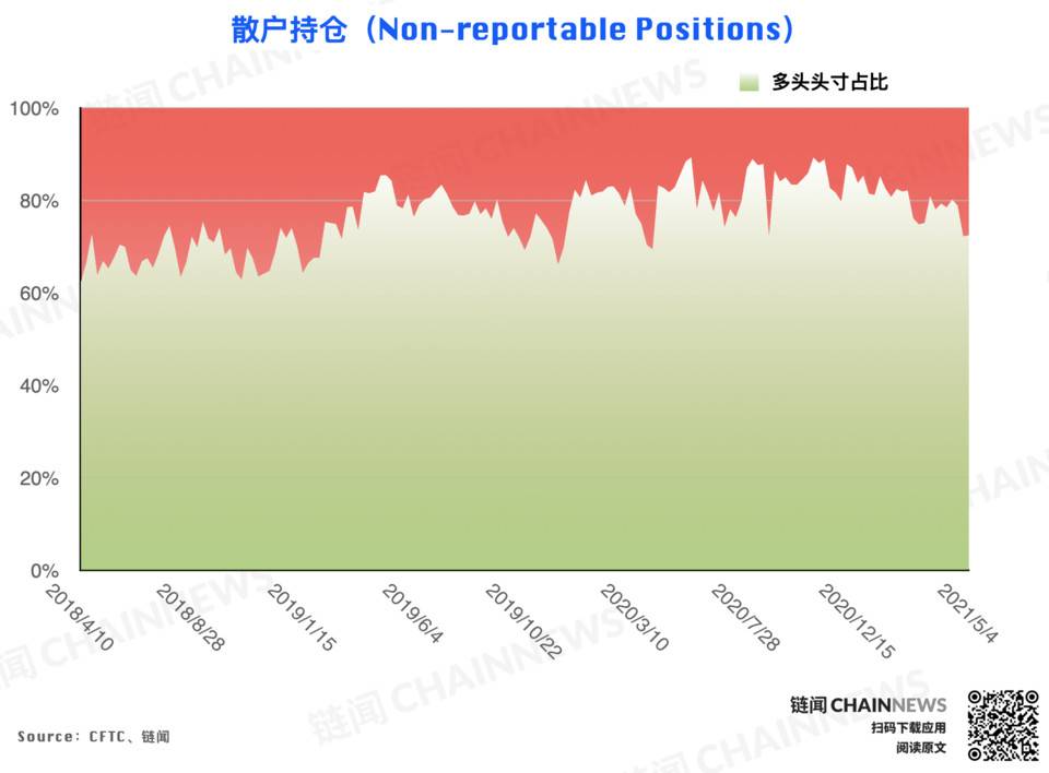 偏空情绪继续发酵，杠杆基金成唯一激进择多账户 | CFTC COT 比特币持仓周报 - 第11张  | 比特币-比特币价格-比特币行情交易交流平台