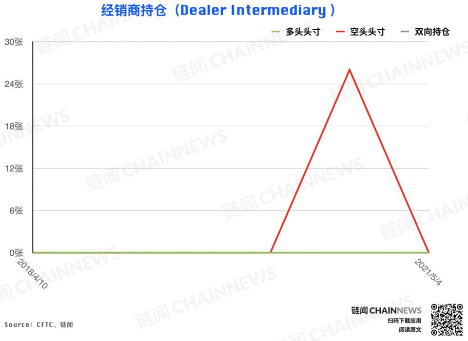 冲高回落引获利减仓热潮，仅大户持坚定看涨态度 | CFTC COT 以太坊持仓周报 - 第2张  | 比特币-比特币价格-比特币行情交易交流平台