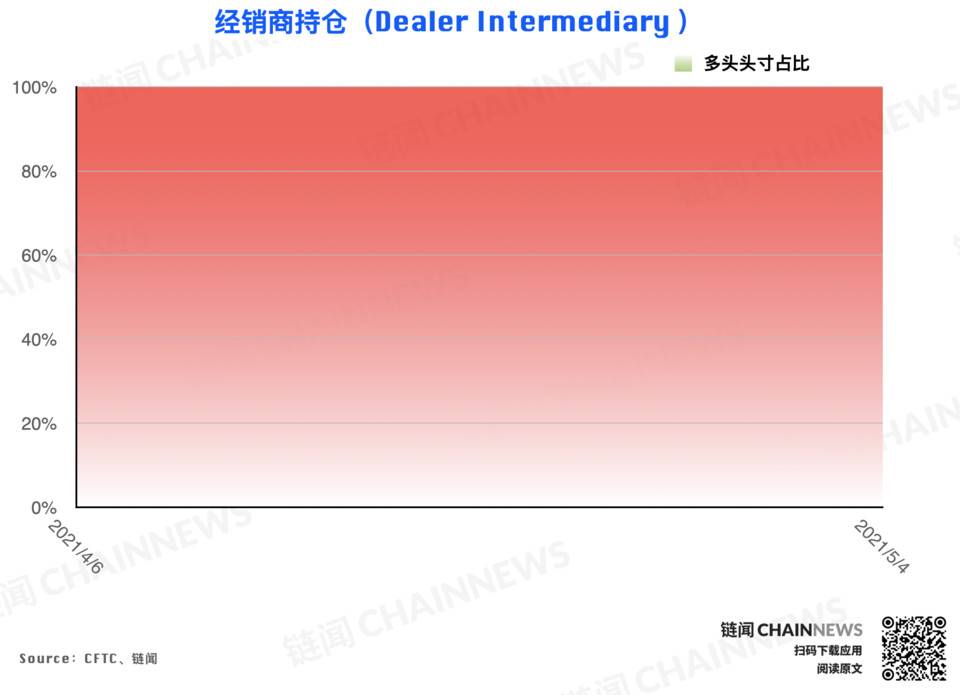 冲高回落引获利减仓热潮，仅大户持坚定看涨态度 | CFTC COT 以太坊持仓周报 - 第3张  | 比特币-比特币价格-比特币行情交易交流平台