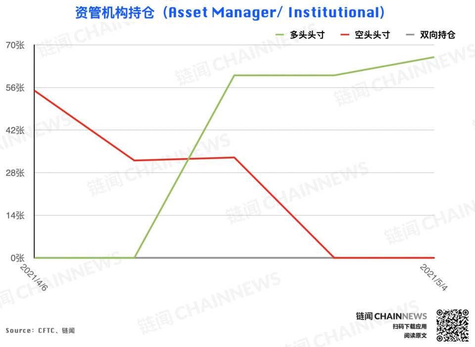 冲高回落引获利减仓热潮，仅大户持坚定看涨态度 | CFTC COT 以太坊持仓周报 - 第4张  | 比特币-比特币价格-比特币行情交易交流平台