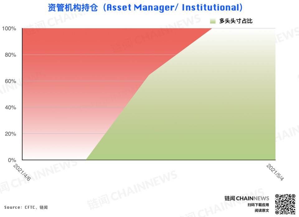 冲高回落引获利减仓热潮，仅大户持坚定看涨态度 | CFTC COT 以太坊持仓周报 - 第5张  | 比特币-比特币价格-比特币行情交易交流平台