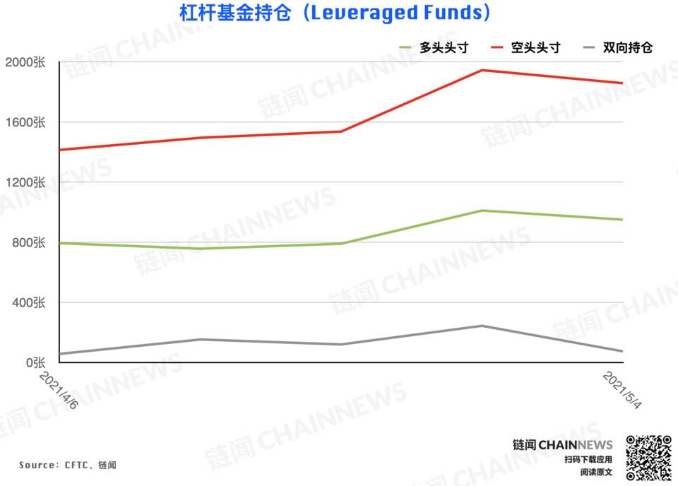 冲高回落引获利减仓热潮，仅大户持坚定看涨态度 | CFTC COT 以太坊持仓周报 - 第6张  | 比特币-比特币价格-比特币行情交易交流平台