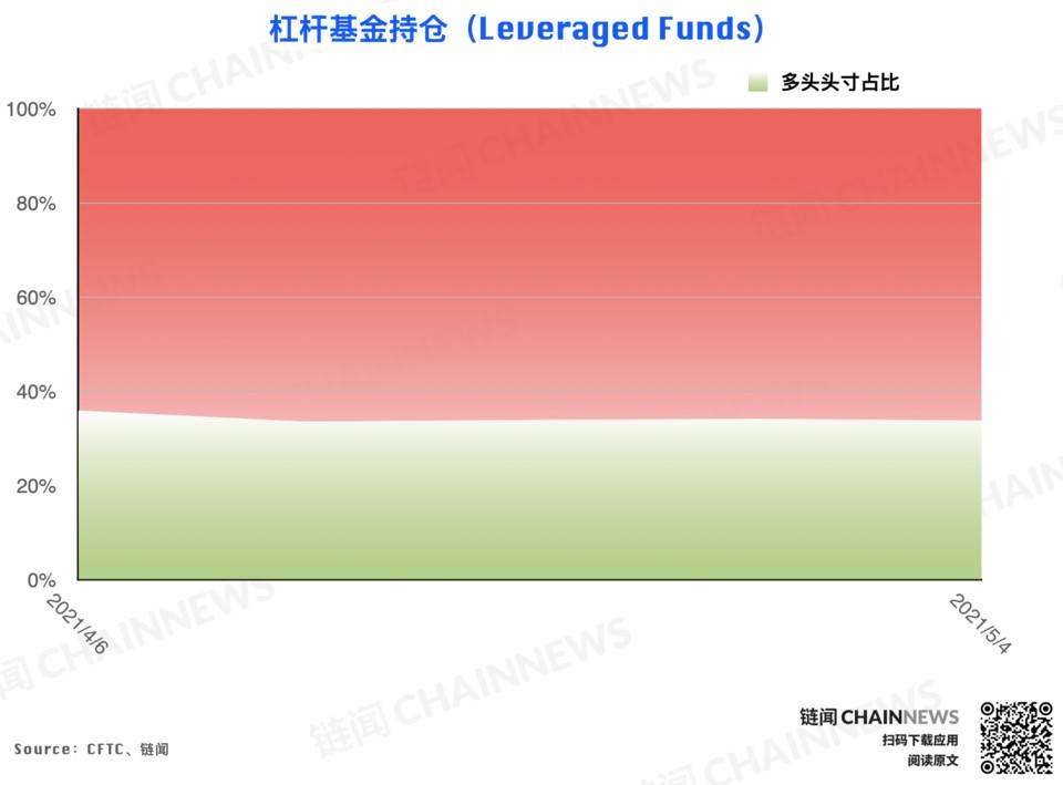 冲高回落引获利减仓热潮，仅大户持坚定看涨态度 | CFTC COT 以太坊持仓周报 - 第7张  | 比特币-比特币价格-比特币行情交易交流平台