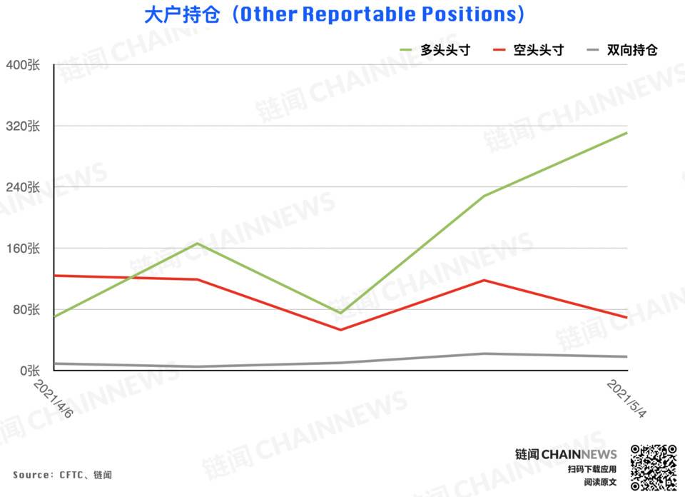 冲高回落引获利减仓热潮，仅大户持坚定看涨态度 | CFTC COT 以太坊持仓周报 - 第8张  | 比特币-比特币价格-比特币行情交易交流平台