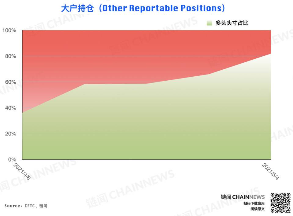 冲高回落引获利减仓热潮，仅大户持坚定看涨态度 | CFTC COT 以太坊持仓周报 - 第9张  | 比特币-比特币价格-比特币行情交易交流平台