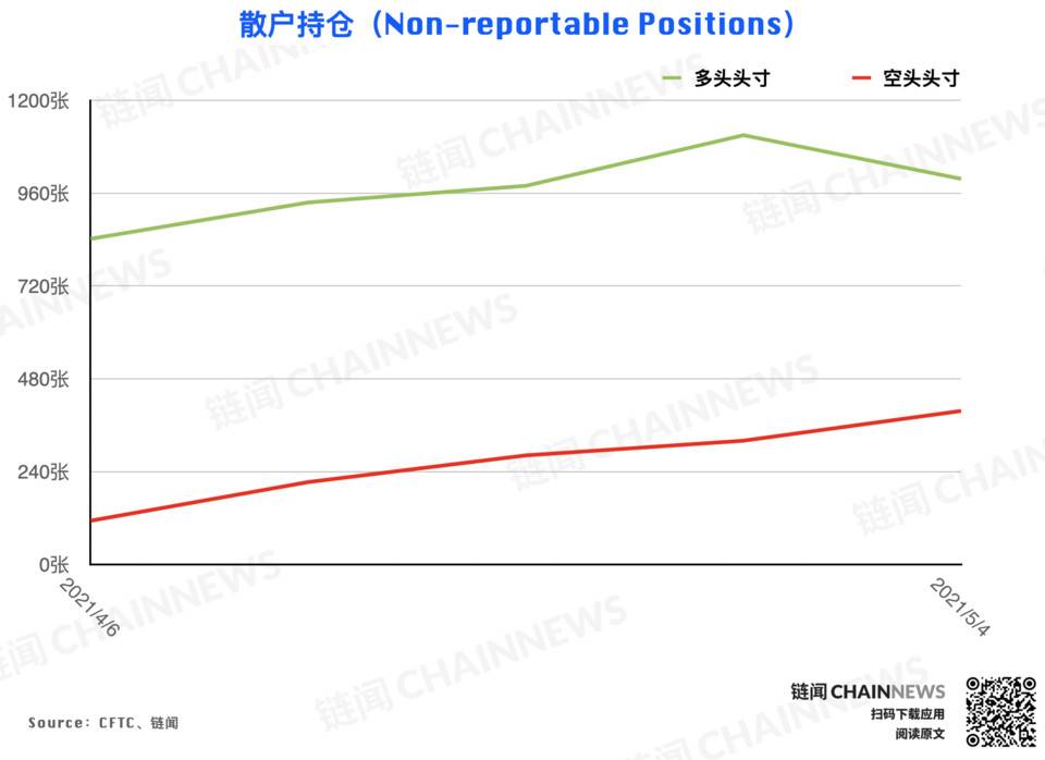 冲高回落引获利减仓热潮，仅大户持坚定看涨态度 | CFTC COT 以太坊持仓周报 - 第10张  | 比特币-比特币价格-比特币行情交易交流平台