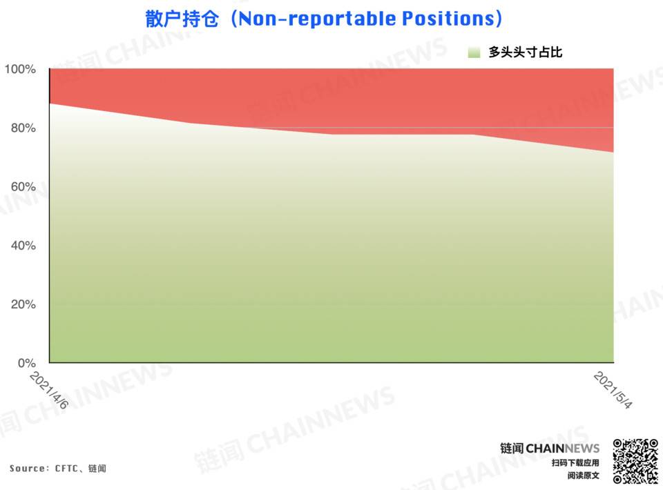 冲高回落引获利减仓热潮，仅大户持坚定看涨态度 | CFTC COT 以太坊持仓周报 - 第11张  | 比特币-比特币价格-比特币行情交易交流平台