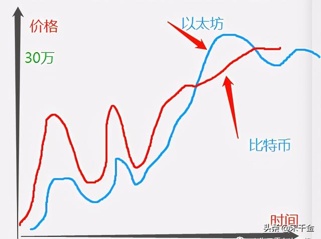 终有一天，以太坊ETH会突破30万人民币一枚 - 第9张  | 比特币-比特币价格-比特币行情交易交流平台