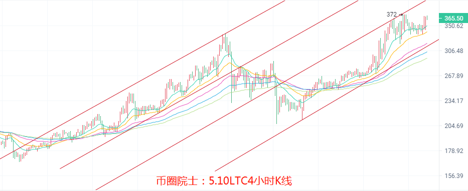 币圈院士：5.10BTC,ETH,LTC,DOT.FIL,DOGE行情分析及建议 - 第5张  | 比特币-比特币价格-比特币行情交易交流平台