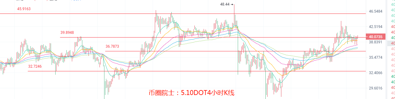 币圈院士：5.10BTC,ETH,LTC,DOT.FIL,DOGE行情分析及建议 - 第6张  | 比特币-比特币价格-比特币行情交易交流平台