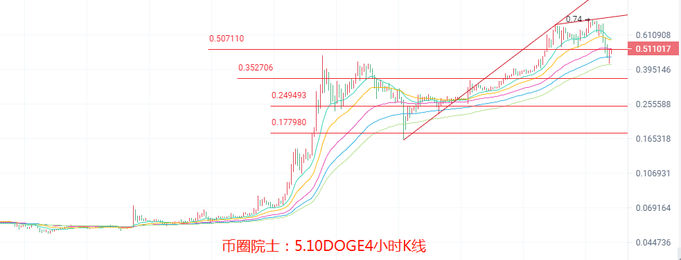 币圈院士：5.10BTC,ETH,LTC,DOT.FIL,DOGE行情分析及建议 - 第7张  | 比特币-比特币价格-比特币行情交易交流平台