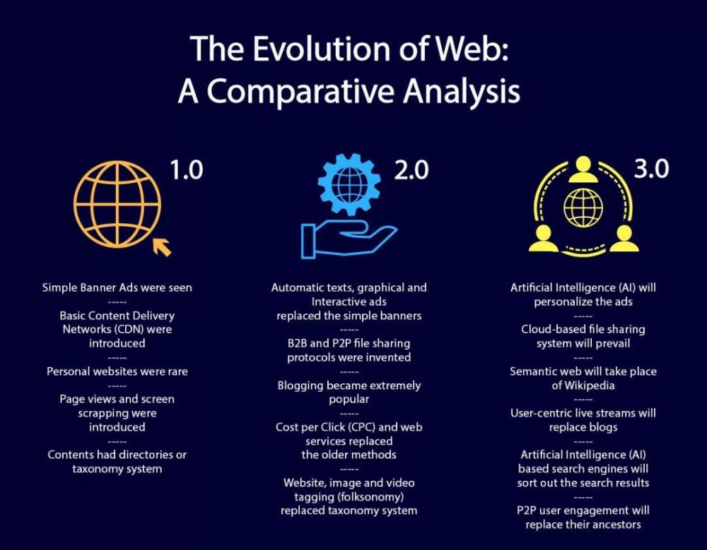Web3.0的未来趋势是什么？ - 第2张  | 比特币-比特币价格-比特币行情交易交流平台