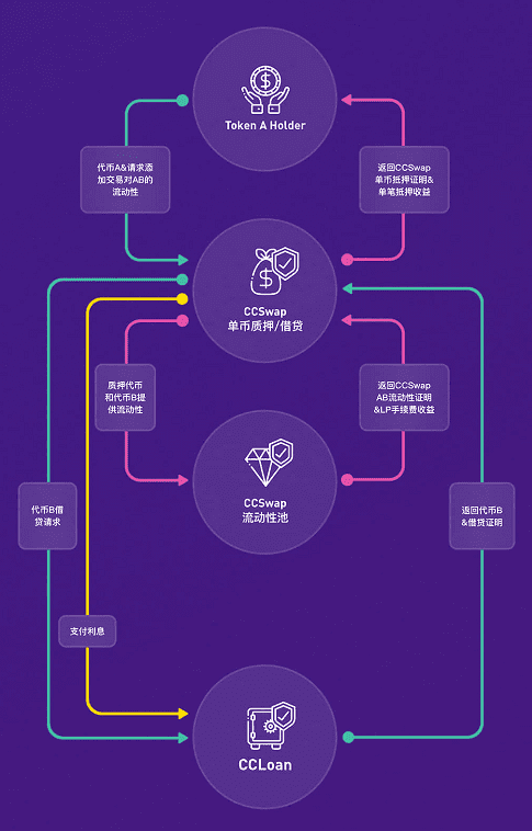 Ccswap、AMM综合指数和贷款 - 第2张  | 比特币-比特币价格-比特币行情交易交流平台