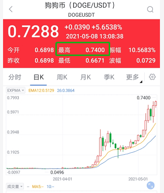 狗币创下了新纪录。马斯克将再次亮相，投资者将蜂拥而至 - 第1张  | 比特币-比特币价格-比特币行情交易交流平台