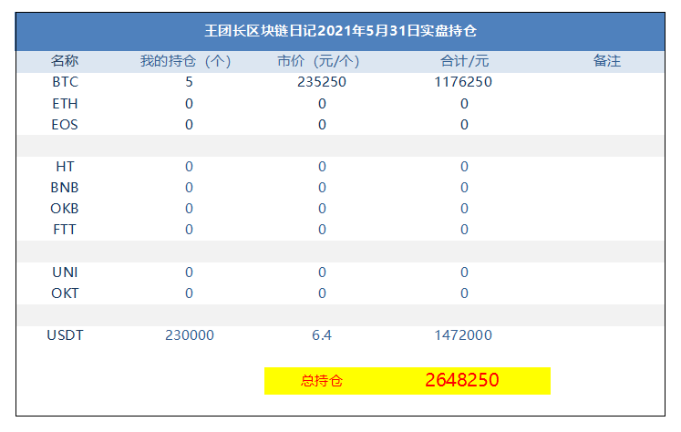 王总的区块链日记1230：比特币涨价了 - 第1张  | 比特币-比特币价格-比特币行情交易交流平台