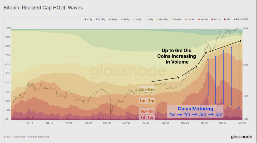 12个数据图表告诉你：hodl仍然是当前市场的主旋律吗？ - 第3张  | 比特币-比特币价格-比特币行情交易交流平台