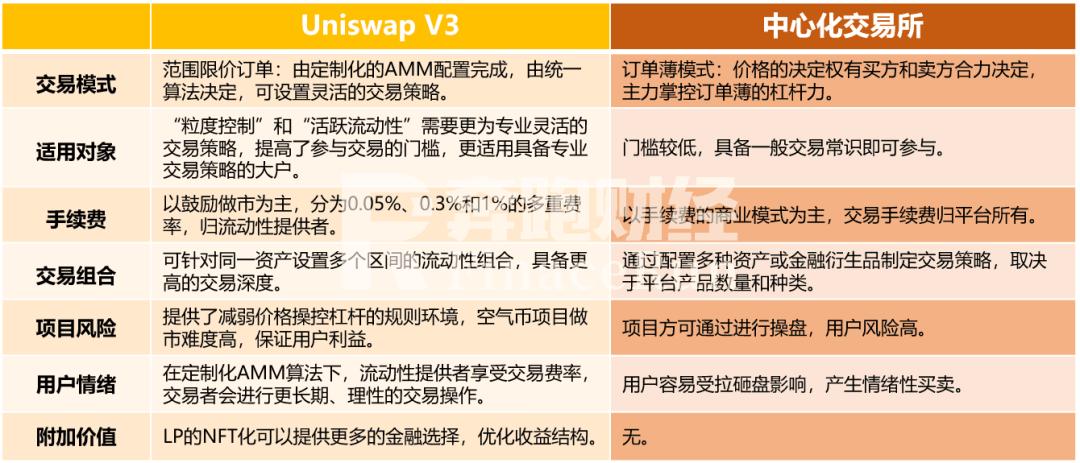uniswap V3在正式发布的第一天是否会超越V2，成为新一轮WiFi热潮的催化剂 - 第11张  | 比特币-比特币价格-比特币行情交易交流平台