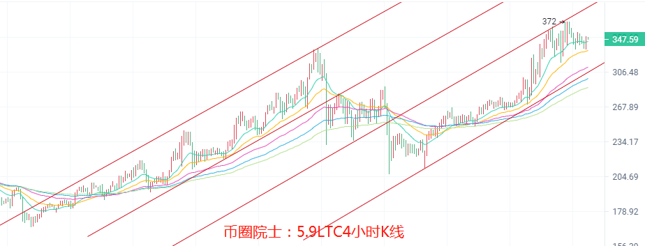 币圈院士：5.9BTC,ETH,LTC,DOT.FIL,DOGE行情分析操作建议 - 第5张  | 比特币-比特币价格-比特币行情交易交流平台