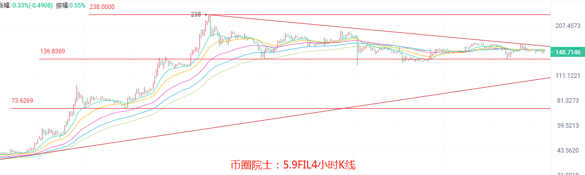 币圈院士：5.9BTC,ETH,LTC,DOT.FIL,DOGE行情分析操作建议 - 第8张  | 比特币-比特币价格-比特币行情交易交流平台