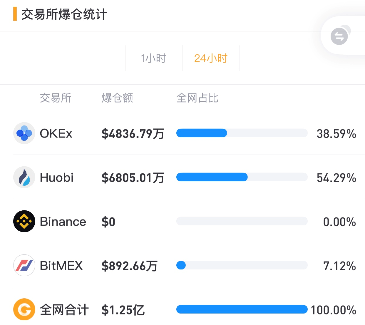 【合约日报】BTC有望反弹，Doge继续升至新高 - 第1张  | 比特币-比特币价格-比特币行情交易交流平台