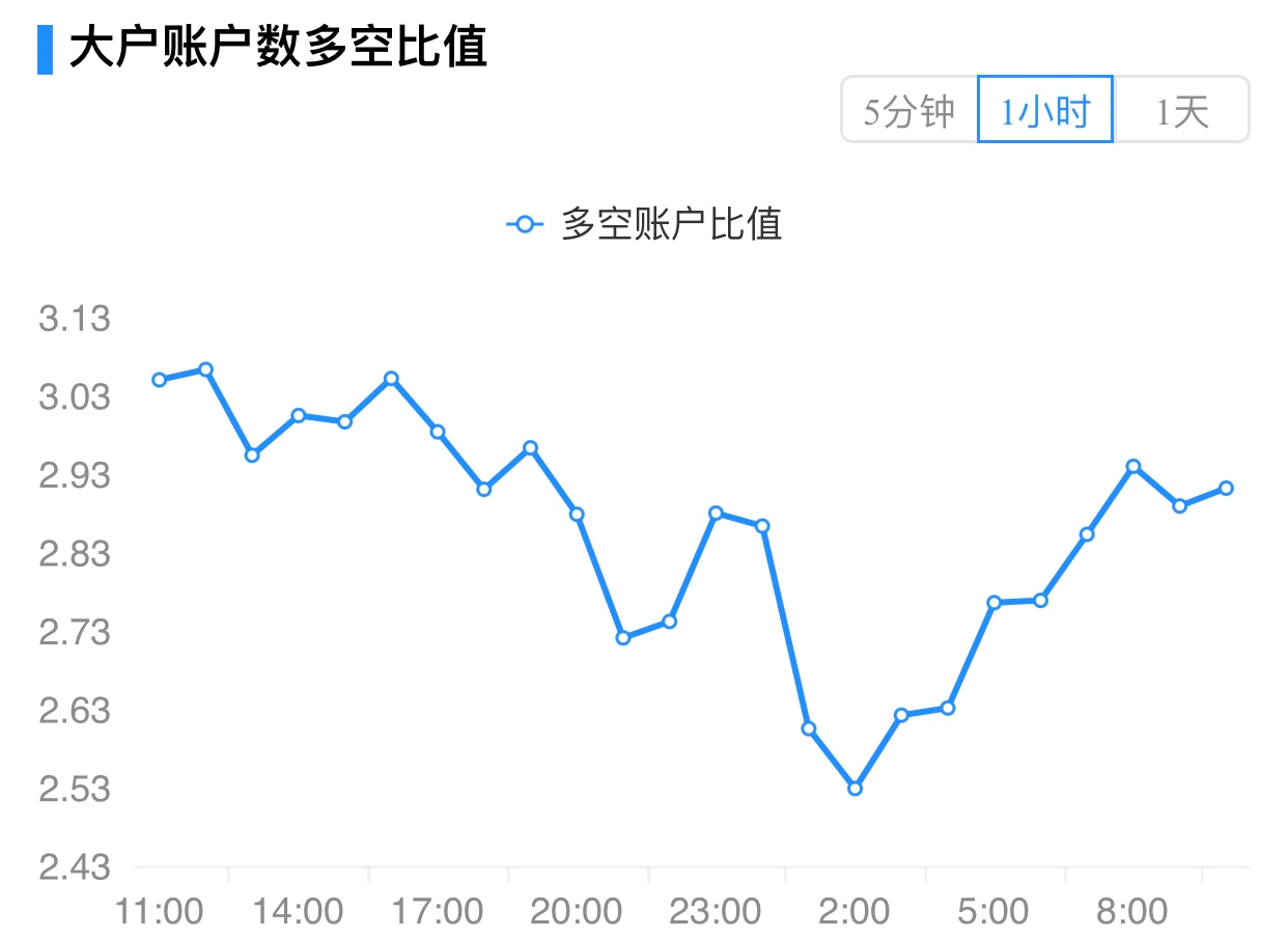 【合约日报】BTC有望反弹，Doge继续升至新高 - 第6张  | 比特币-比特币价格-比特币行情交易交流平台