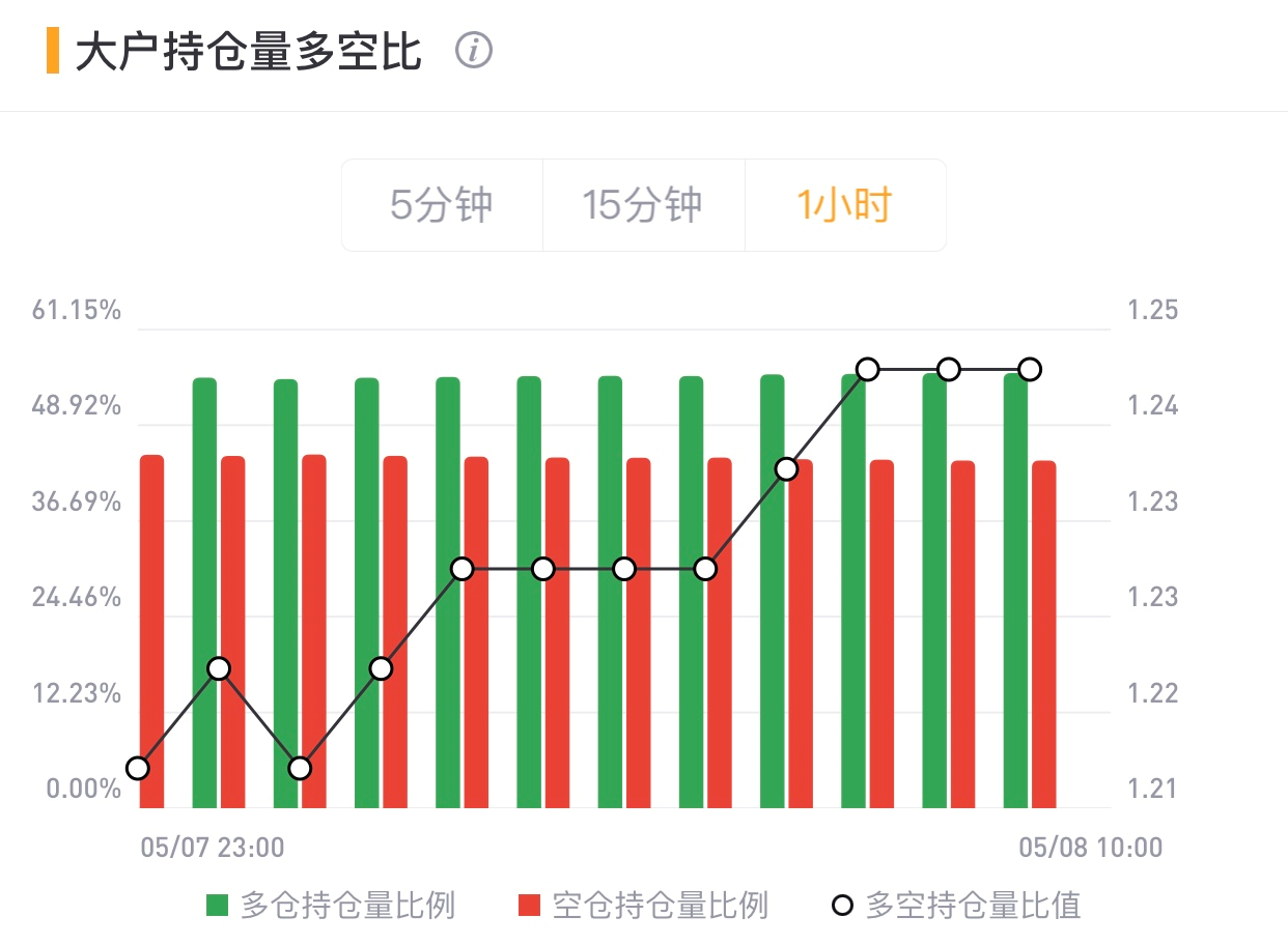 【合约日报】BTC有望反弹，Doge继续升至新高 - 第8张  | 比特币-比特币价格-比特币行情交易交流平台