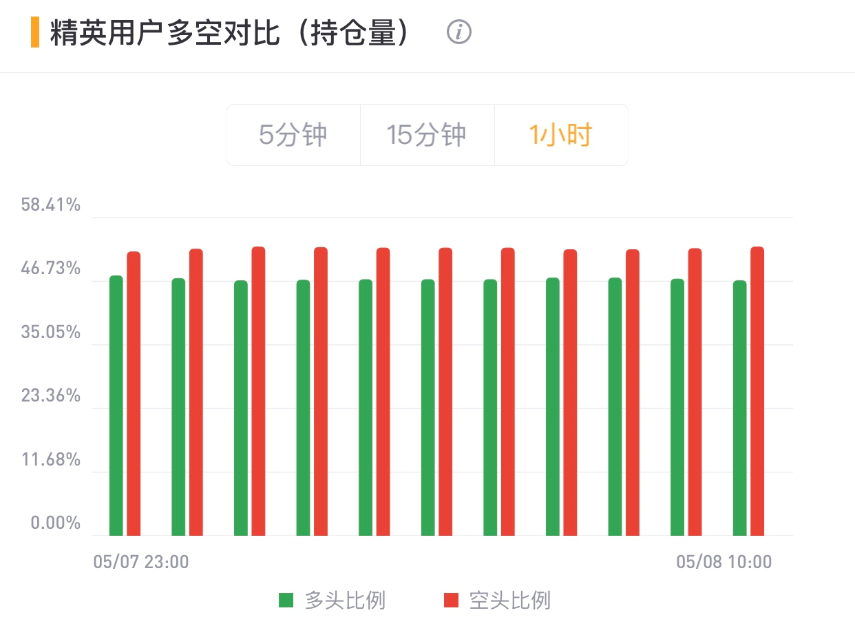 【合约日报】BTC有望反弹，Doge继续升至新高 - 第9张  | 比特币-比特币价格-比特币行情交易交流平台
