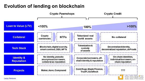 从典当行到信用机构：加密信用贷款离我们有多远？ - 第1张  | 比特币-比特币价格-比特币行情交易交流平台