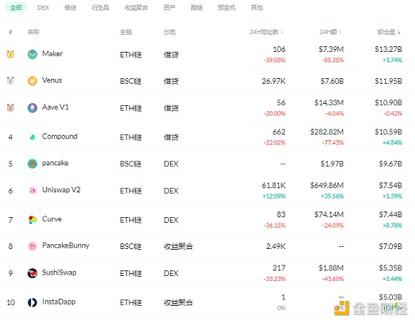 金色DeFi日报 | Uniswap V3的流通性突破5亿美元 - 第1张  | 比特币-比特币价格-比特币行情交易交流平台