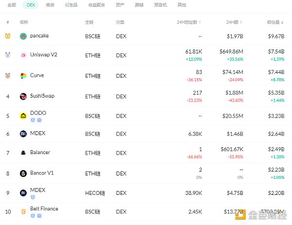 金色DeFi日报 | Uniswap V3的流通性突破5亿美元 - 第2张  | 比特币-比特币价格-比特币行情交易交流平台