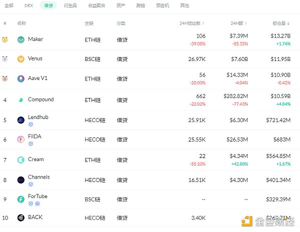 金色DeFi日报 | Uniswap V3的流通性突破5亿美元 - 第3张  | 比特币-比特币价格-比特币行情交易交流平台