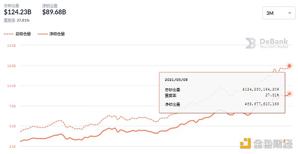 金色DeFi日报 | Uniswap V3的流通性突破5亿美元 - 第4张  | 比特币-比特币价格-比特币行情交易交流平台