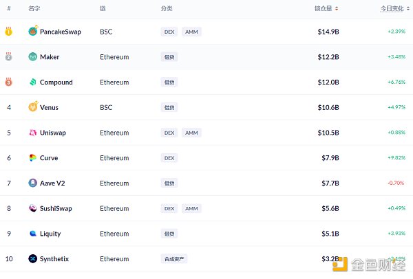 金色DeFi日报 | Uniswap V3的流通性突破5亿美元 - 第5张  | 比特币-比特币价格-比特币行情交易交流平台
