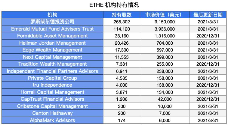 哪些机构通过灰度购买了以太坊？ - 第1张  | 比特币-比特币价格-比特币行情交易交流平台
