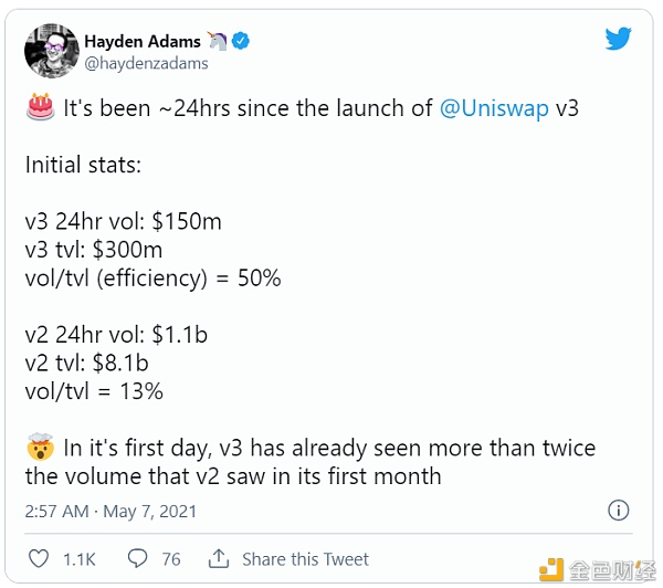 Uniswap V3正式启动 首日表现远超V2 会成为DeFi新一轮热潮的催化剂吗 - 第1张  | 比特币-比特币价格-比特币行情交易交流平台