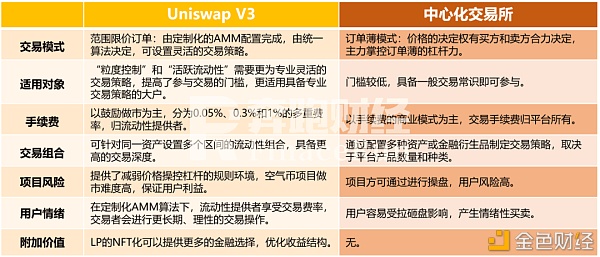Uniswap V3正式启动 首日表现远超V2 会成为DeFi新一轮热潮的催化剂吗 - 第11张  | 比特币-比特币价格-比特币行情交易交流平台