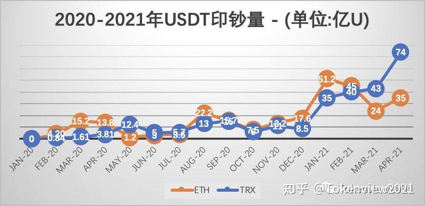 USDT月报| 流通突破550亿枚，4月净印钞109亿 - 第1张  | 比特币-比特币价格-比特币行情交易交流平台