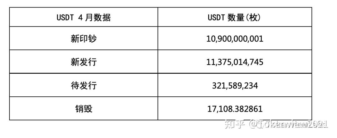 USDT月报| 流通突破550亿枚，4月净印钞109亿 - 第2张  | 比特币-比特币价格-比特币行情交易交流平台