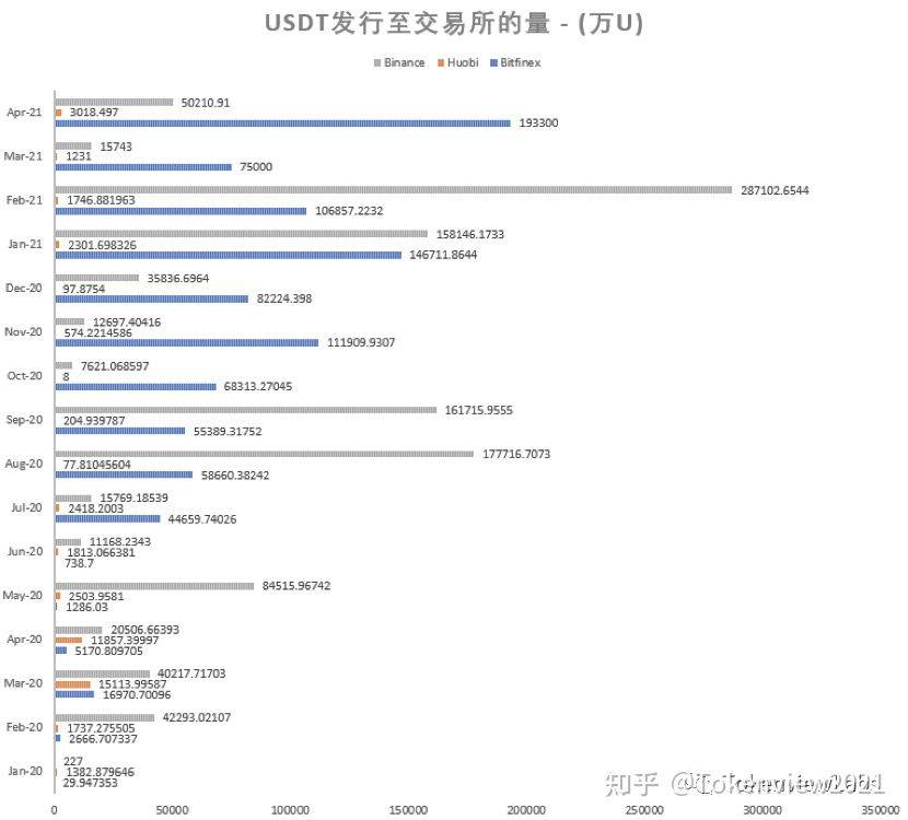 USDT月报| 流通突破550亿枚，4月净印钞109亿 - 第3张  | 比特币-比特币价格-比特币行情交易交流平台