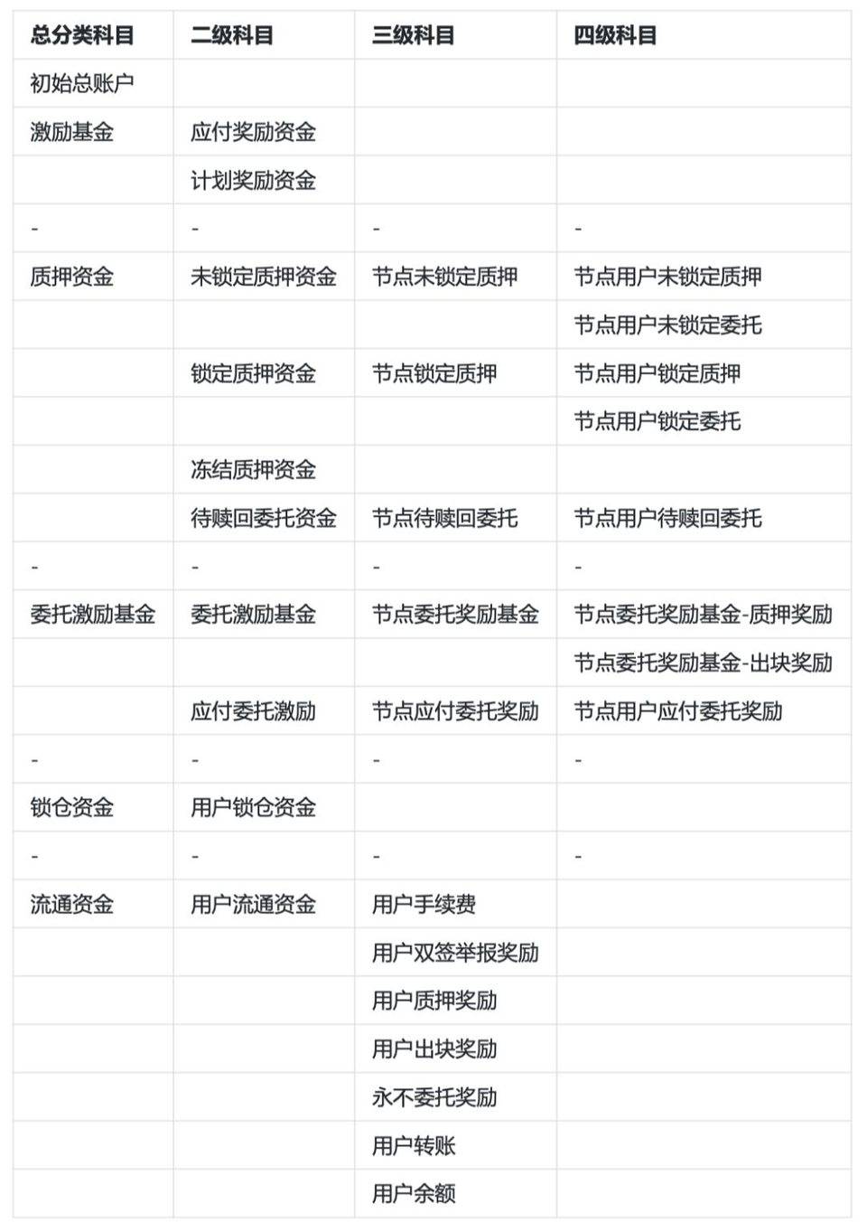 会计学角度深入解读 PlatON 经济模型 - 第4张  | 比特币-比特币价格-比特币行情交易交流平台