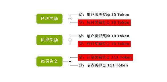 会计学角度深入解读 PlatON 经济模型 - 第6张  | 比特币-比特币价格-比特币行情交易交流平台
