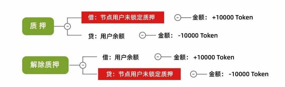会计学角度深入解读 PlatON 经济模型 - 第8张  | 比特币-比特币价格-比特币行情交易交流平台