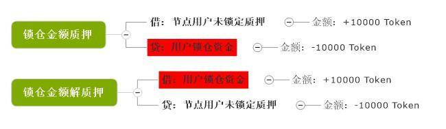 会计学角度深入解读 PlatON 经济模型 - 第10张  | 比特币-比特币价格-比特币行情交易交流平台